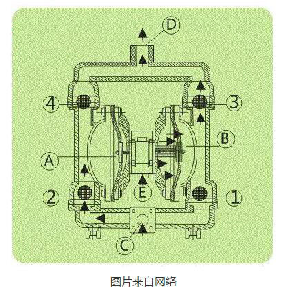 氣動(dòng)隔膜泵工作原理